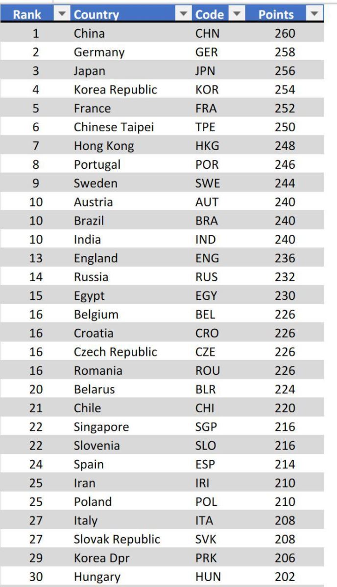 فهرست جدید رنکینگ فدراسیون جهانی تنیس روی میز